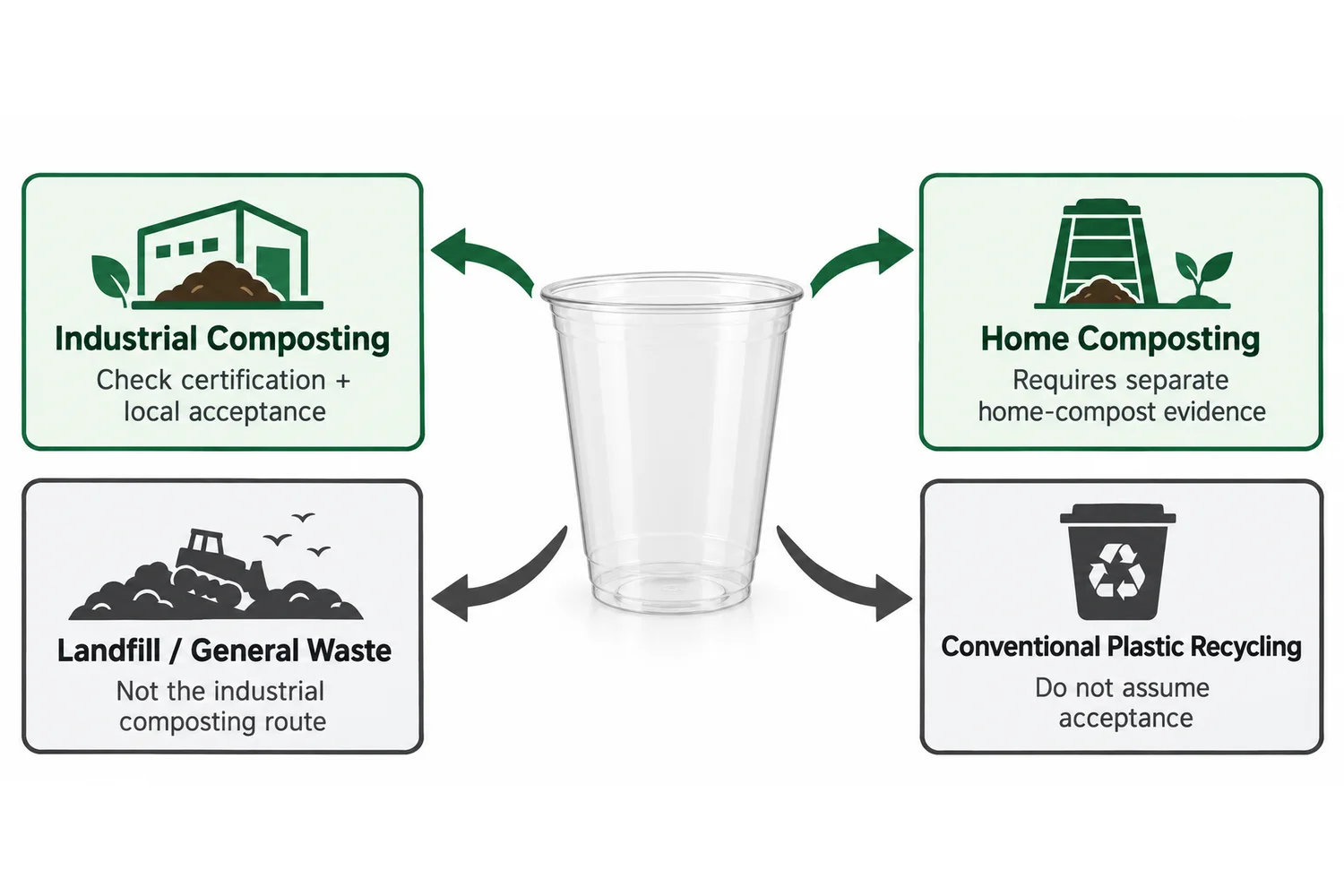 Disposal route map for a compostable PLA cup showing industrial compost home compost landfill and recycling as separate paths
