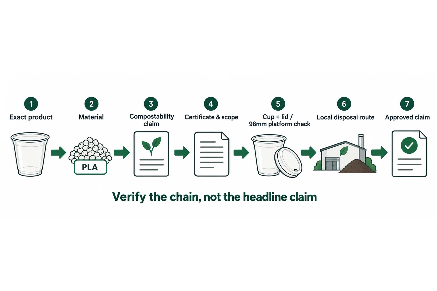 B2B verification workflow for compostable PLA cup claims