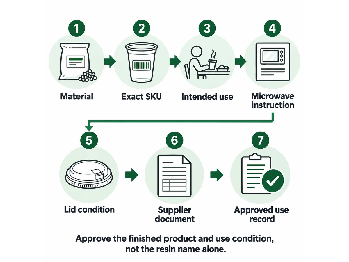 Foodservice buyer verification workflow for microwave use of plastic cups