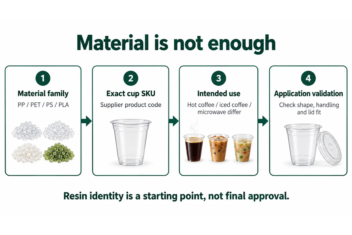Decision workflow from plastic material to exact cup SKU, intended use and application validation
