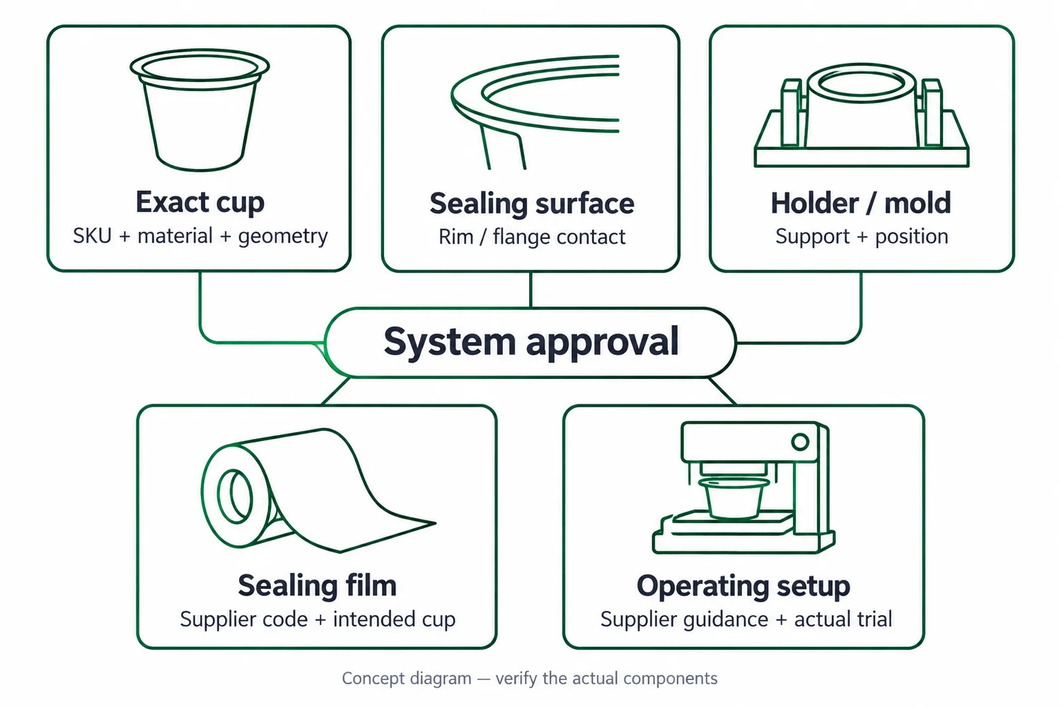 Five linked checks for cup sealing compatibility: exact cup, sealing surface, holder or mold, film and operating setup