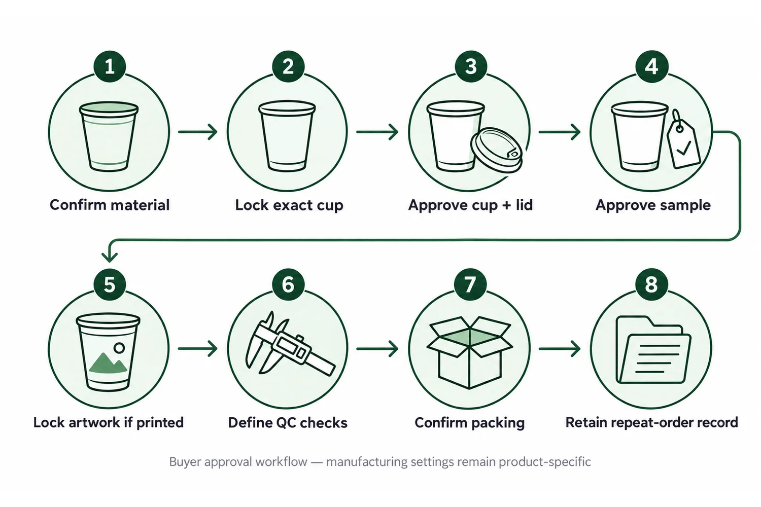 Buyer approval workflow for plastic cups from exact specification to sample, lid, QC and repeat-order record