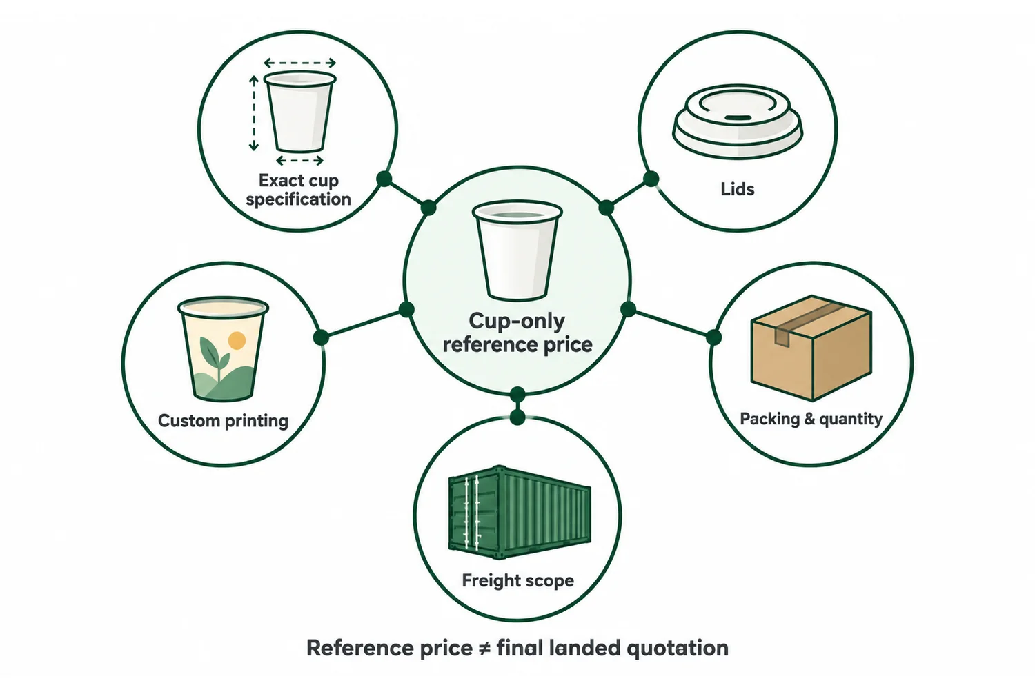 Plastic cup quote scope diagram separating cup-only reference price from lids, printing, packing, quantity and freight