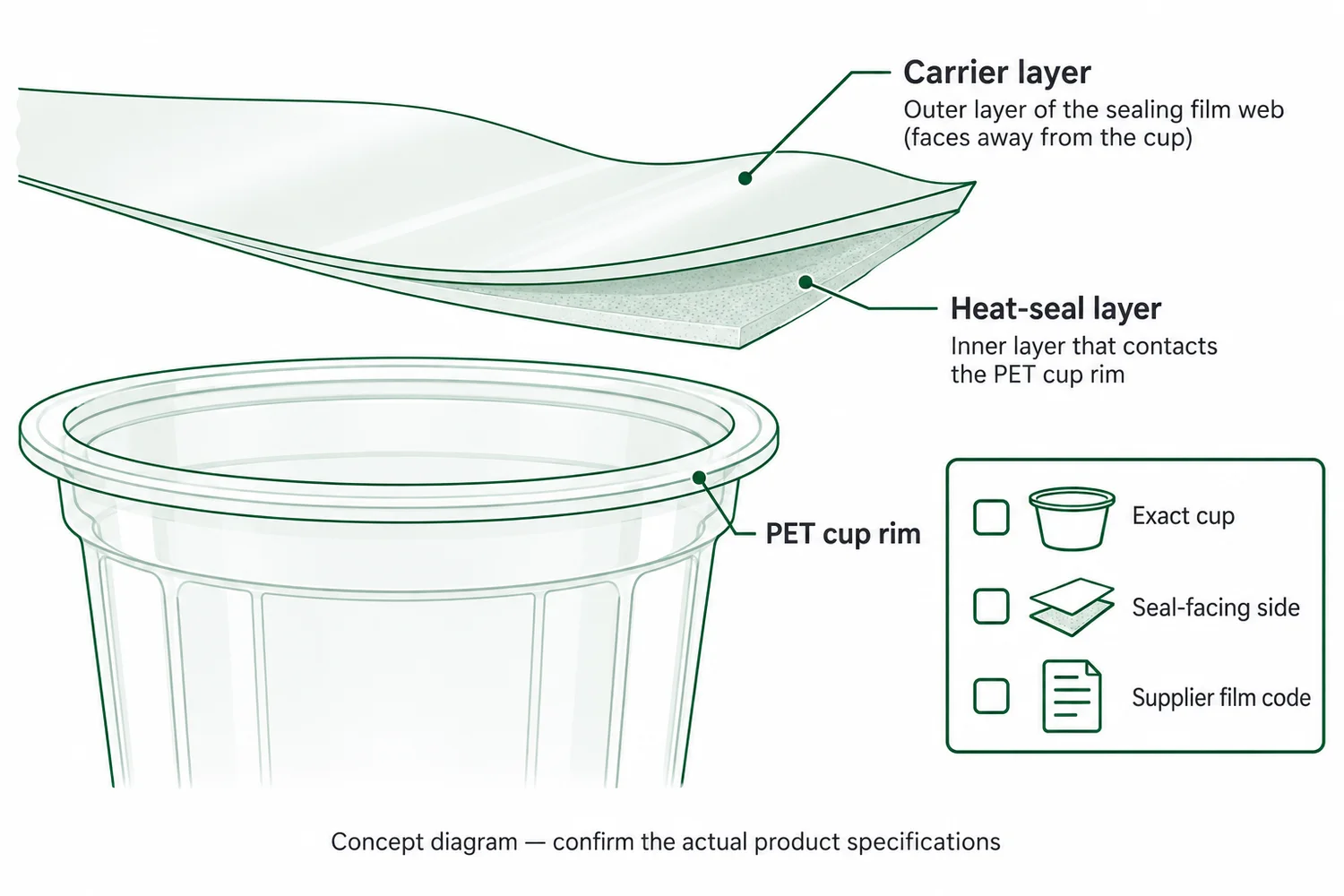 Conceptual cutaway showing a sealing film carrier, heat-seal layer and PET cup rim as separate compatibility checks