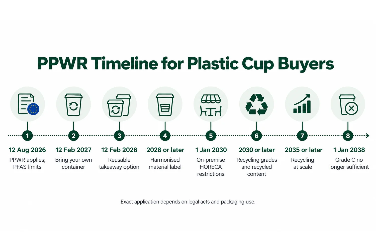 EU PPWR timeline for plastic cup buyers from 2026 to 2038