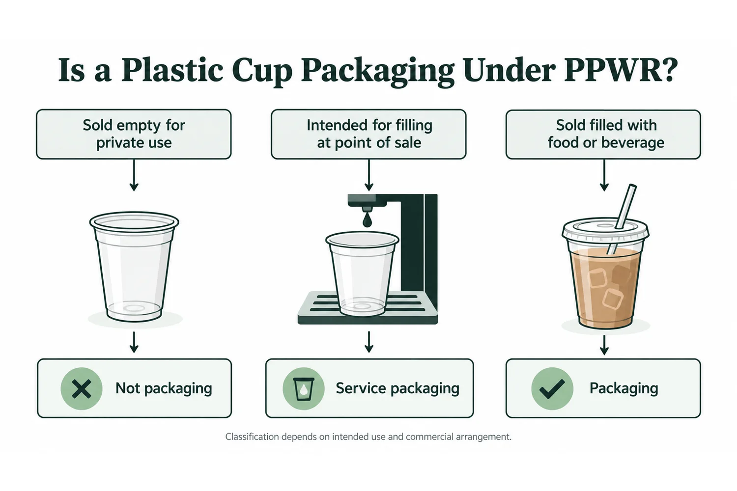 Decision flow showing when a plastic cup can be service packaging under EU PPWR