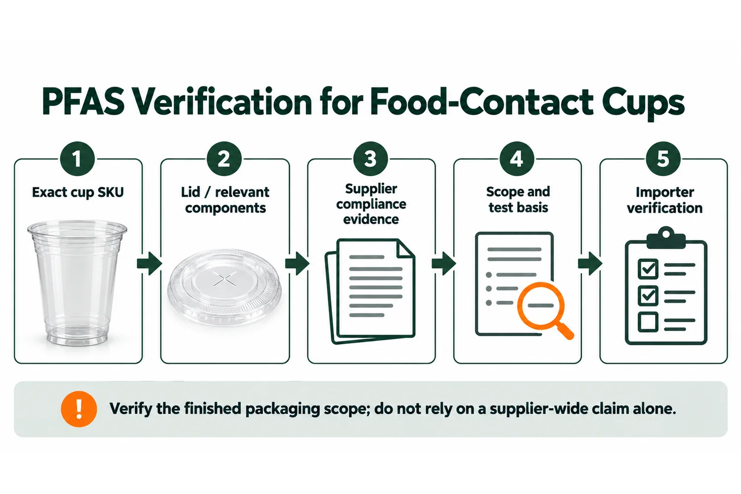 PFAS compliance verification chain for a food-contact plastic cup and lid under EU PPWR