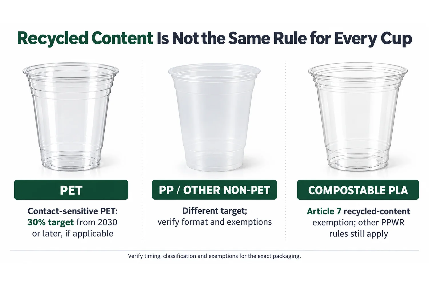 PPWR recycled-content and recyclability planning for PET, PP and compostable PLA cups