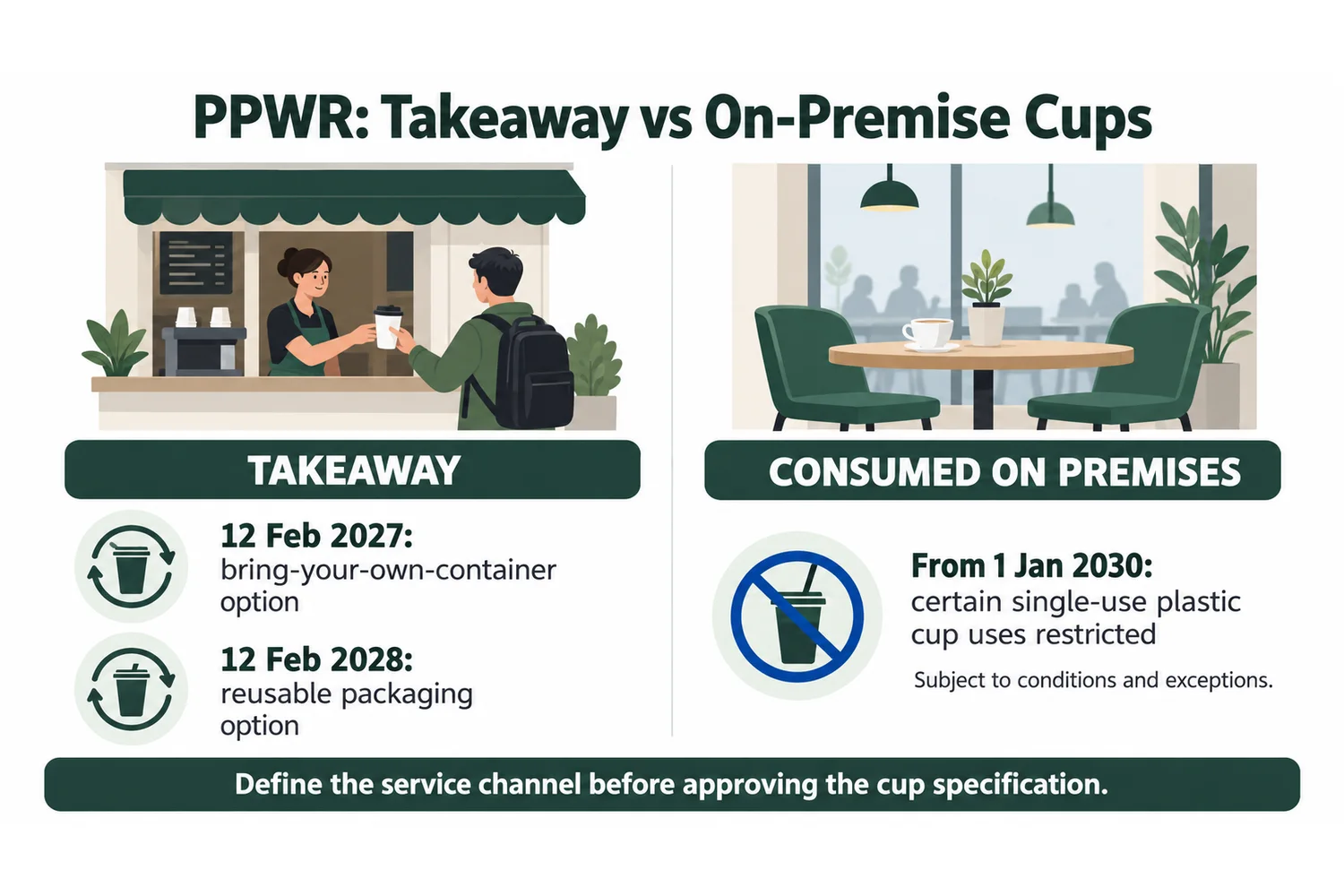 EU PPWR HORECA decision flow for on-premise and takeaway beverage cups