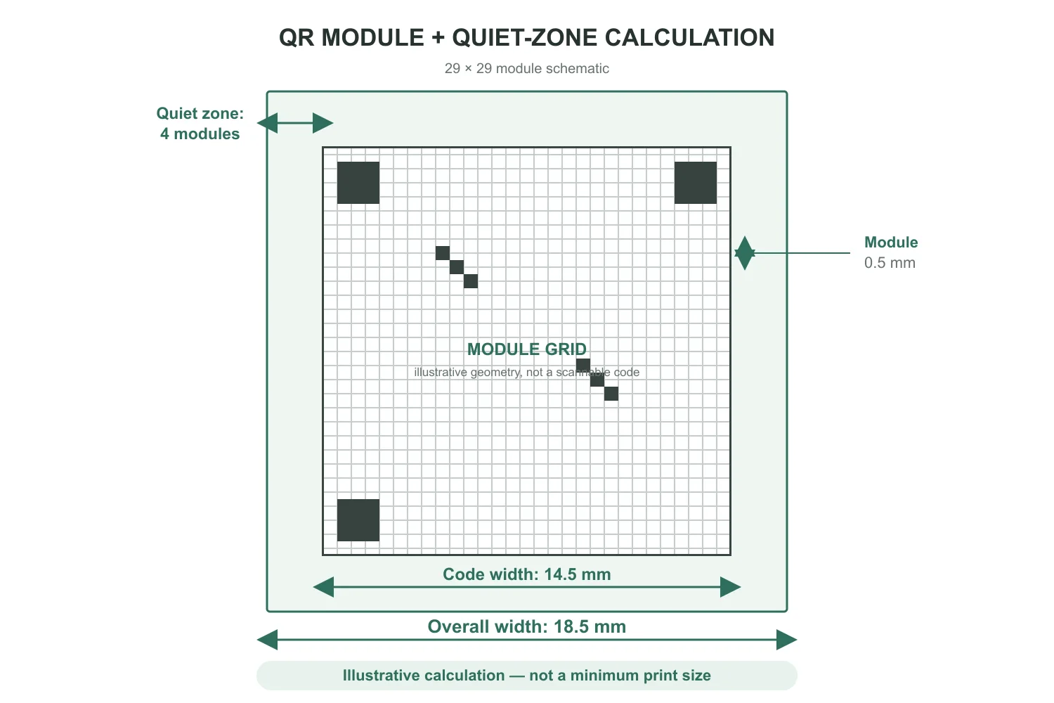 Illustrative QR module and quiet-zone calculation showing four modules of clearance on each side